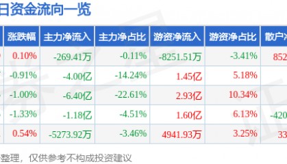 股票行情快报：兴业银行（601166）10月10日主力资金净卖出269.41万元