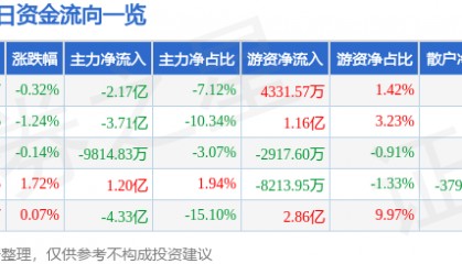 股票行情快报：长江电力（600900）8月28日主力资金净卖出2.17亿元
