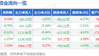 股票行情快报：黑芝麻（000716）5月14日主力资金净卖出305.55万元