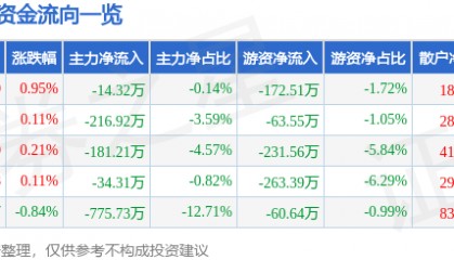 股票行情快报：好想你（002582）8月7日主力资金净卖出14.32万元