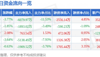 股票行情快报：三丰智能（300276）9月26日主力资金净卖出6079.97万元