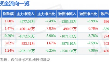 股票行情快报：利亚德（300296）10月24日主力资金净卖出4477.04万元