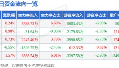 股票行情快报：云南白药（000538）8月22日主力资金净买入5588.73万元