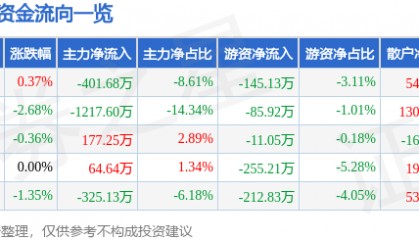 股票行情快报：爱仕达（002403）11月10日主力资金净卖出401.68万元
