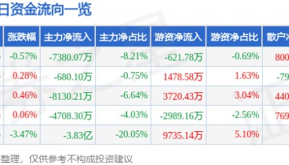 股票行情快报：浪潮信息（000977）5月21日主力资金净卖出7380.07万元