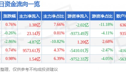股票行情快报：长江电力（600900）7月1日主力资金净买入1.38亿元