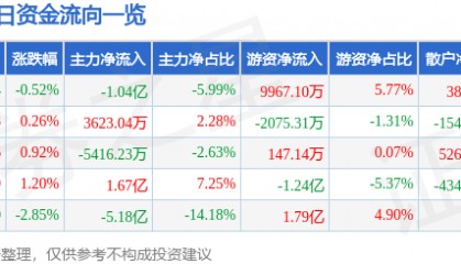 股票行情快报：工商银行（601398）7月3日主力资金净卖出1.04亿元