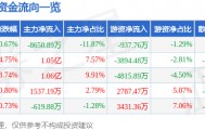 股票行情快报：古井贡酒（000596）8月21日主力资金净卖出8650.89万元