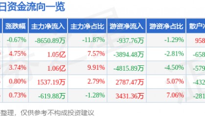 股票行情快报：古井贡酒（000596）8月21日主力资金净卖出8650.89万元