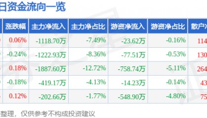股票行情快报：老白干酒（600559）10月27日主力资金净卖出1118.70万元