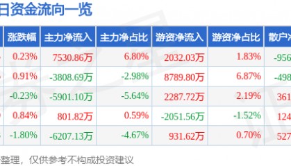 股票行情快报：中国神华（601088）9月24日主力资金净买入7530.86万元