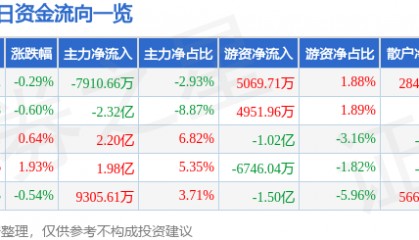 股票行情快报：中国平安（601318）6月16日主力资金净卖出7910.66万元