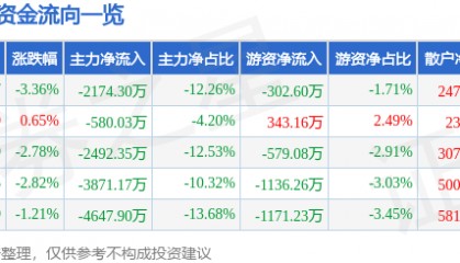 股票行情快报：爱仕达（002403）9月23日主力资金净卖出2174.30万元