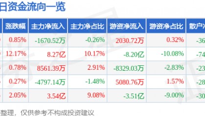 股票行情快报：寒武纪（688256）7月28日主力资金净卖出1670.52万元