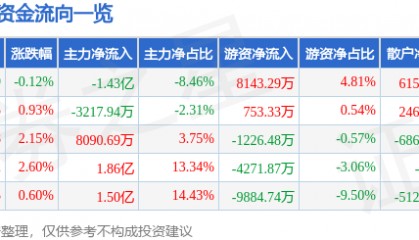 股票行情快报：片仔癀（600436）8月25日主力资金净卖出1.43亿元