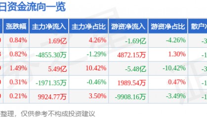 股票行情快报：贵州茅台（600519）5月12日主力资金净买入1.69亿元