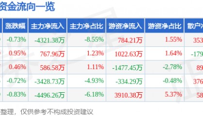 股票行情快报：片仔癀（600436）9月9日主力资金净卖出4321.38万元