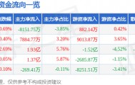 股票行情快报：兴业银行（601166）10月16日主力资金净卖出8151.75万元