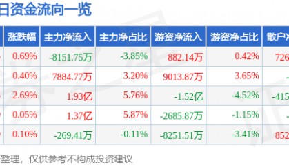 股票行情快报：兴业银行（601166）10月16日主力资金净卖出8151.75万元