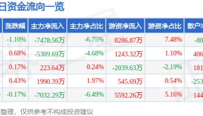 股票行情快报：平安银行（000001）9月12日主力资金净卖出7478.56万元