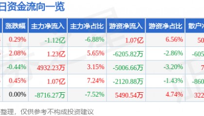 股票行情快报：交通银行（601328）10月15日主力资金净卖出1.12亿元