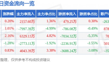 股票行情快报：上海贝岭（600171）8月19日主力资金净买入2157.60万元