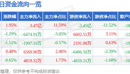股票行情快报：寒武纪（688256）6月4日主力资金净买入3.47亿元