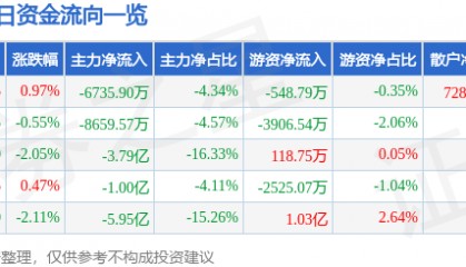 股票行情快报：拓维信息（002261）7月24日主力资金净卖出6735.90万元