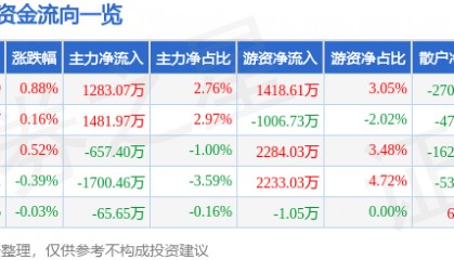 股票行情快报：同仁堂（600085）8月20日主力资金净买入1283.07万元
