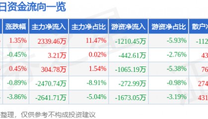 股票行情快报：华夏幸福（600340）7月21日主力资金净买入2339.46万元