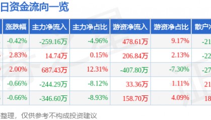 股票行情快报：ST葫芦娃（605199）11月4日主力资金净卖出259.16万元