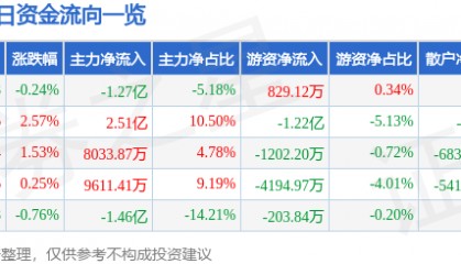 股票行情快报：中兴通讯（000063）5月7日主力资金净卖出1.27亿元