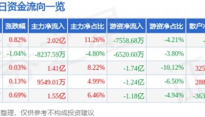 股票行情快报：长江电力（600900）6月23日主力资金净买入2.02亿元