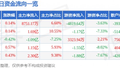 股票行情快报：工商银行（601398）6月6日主力资金净买入8751.17万元