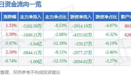 股票行情快报：长城汽车（601633）8月29日主力资金净卖出5102.58万元