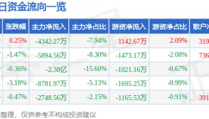 股票行情快报：巨轮智能（002031）9月1日主力资金净卖出4342.27万元