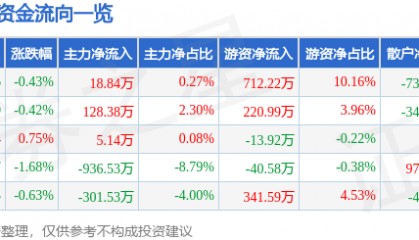 股票行情快报：好想你（002582）9月26日主力资金净买入18.84万元