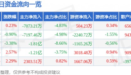 股票行情快报：巨轮智能（002031）9月11日主力资金净卖出7073.21万元