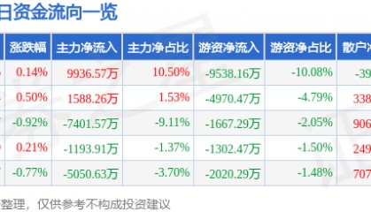 股票行情快报：潍柴动力（000338）9月24日主力资金净买入9936.57万元