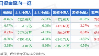 股票行情快报：巨轮智能（002031）9月15日主力资金净卖出7327.69万元