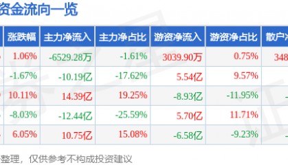 股票行情快报：太平洋（601099）9月8日主力资金净卖出6529.28万元