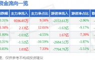 股票行情快报：兴业银行（601166）8月19日主力资金净买入9596.85万元