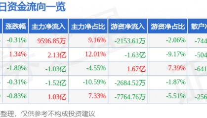 股票行情快报：兴业银行（601166）8月19日主力资金净买入9596.85万元