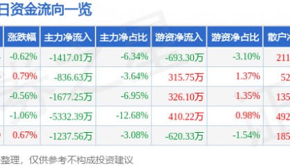 股票行情快报：老白干酒（600559）9月17日主力资金净卖出1417.01万元