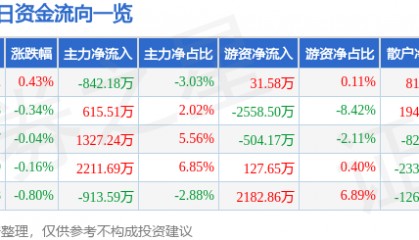 股票行情快报：云南白药（000538）7月3日主力资金净卖出842.18万元