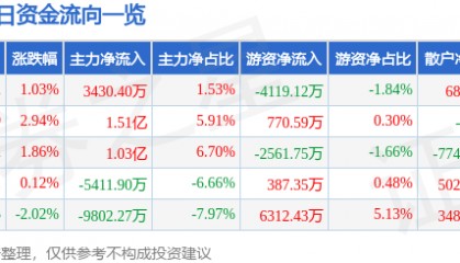 股票行情快报：浪潮信息（000977）6月6日主力资金净买入3430.40万元