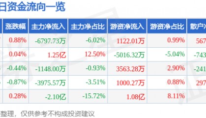 股票行情快报：中国移动（600941）8月5日主力资金净卖出6797.73万元