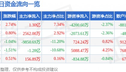 股票行情快报：浪潮信息（000977）6月24日主力资金净买入1.30亿元