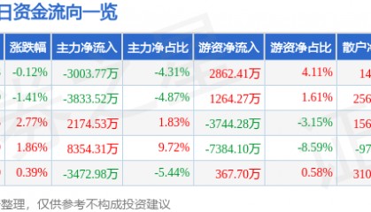 股票行情快报：潍柴动力（000338）7月24日主力资金净卖出3003.77万元