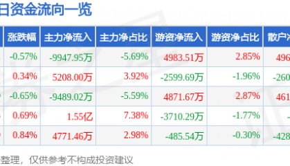 股票行情快报：中国船舶（600150）7月30日主力资金净卖出9947.95万元